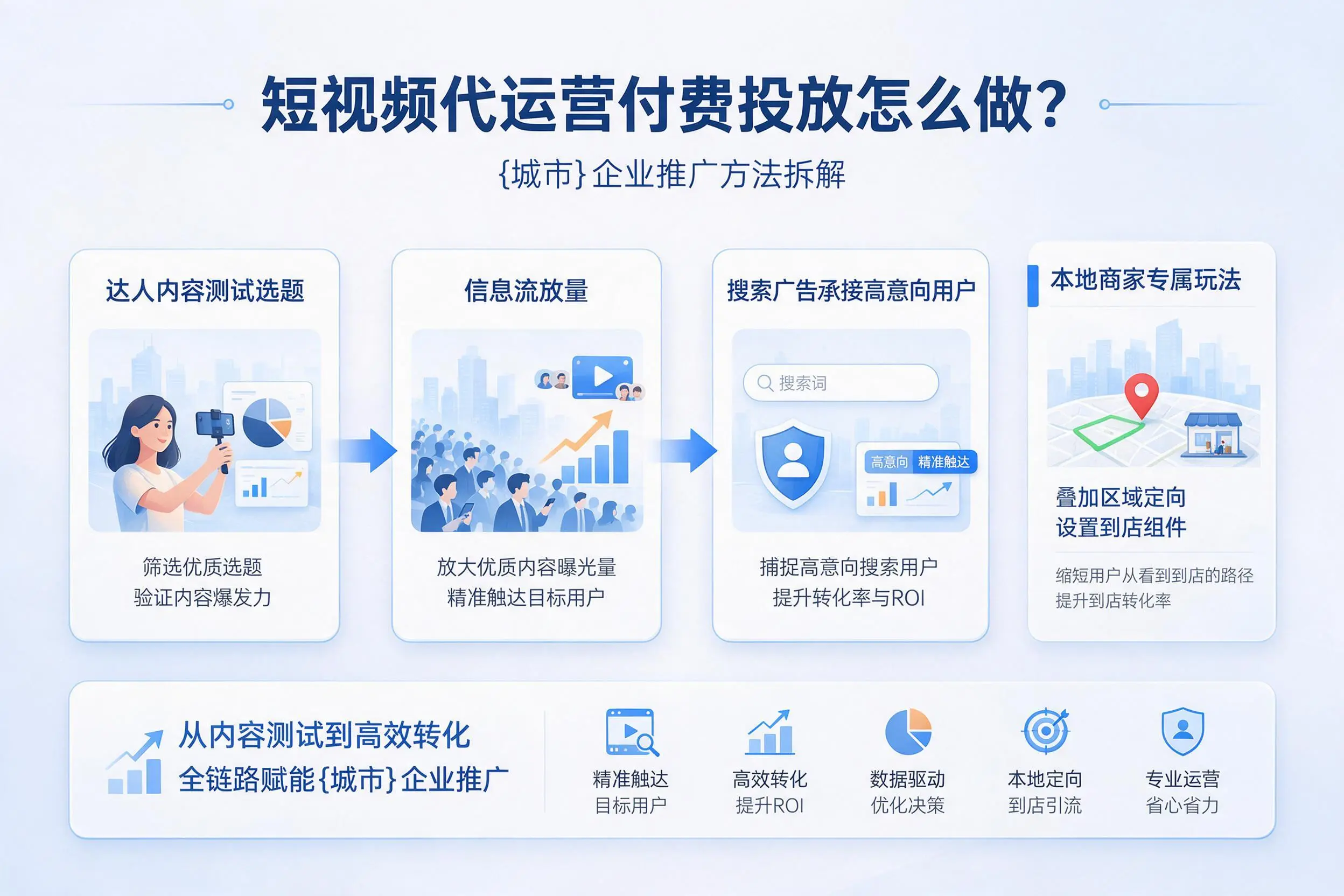 短视频代运营付费投放怎么做？贺州企业推广方法拆解