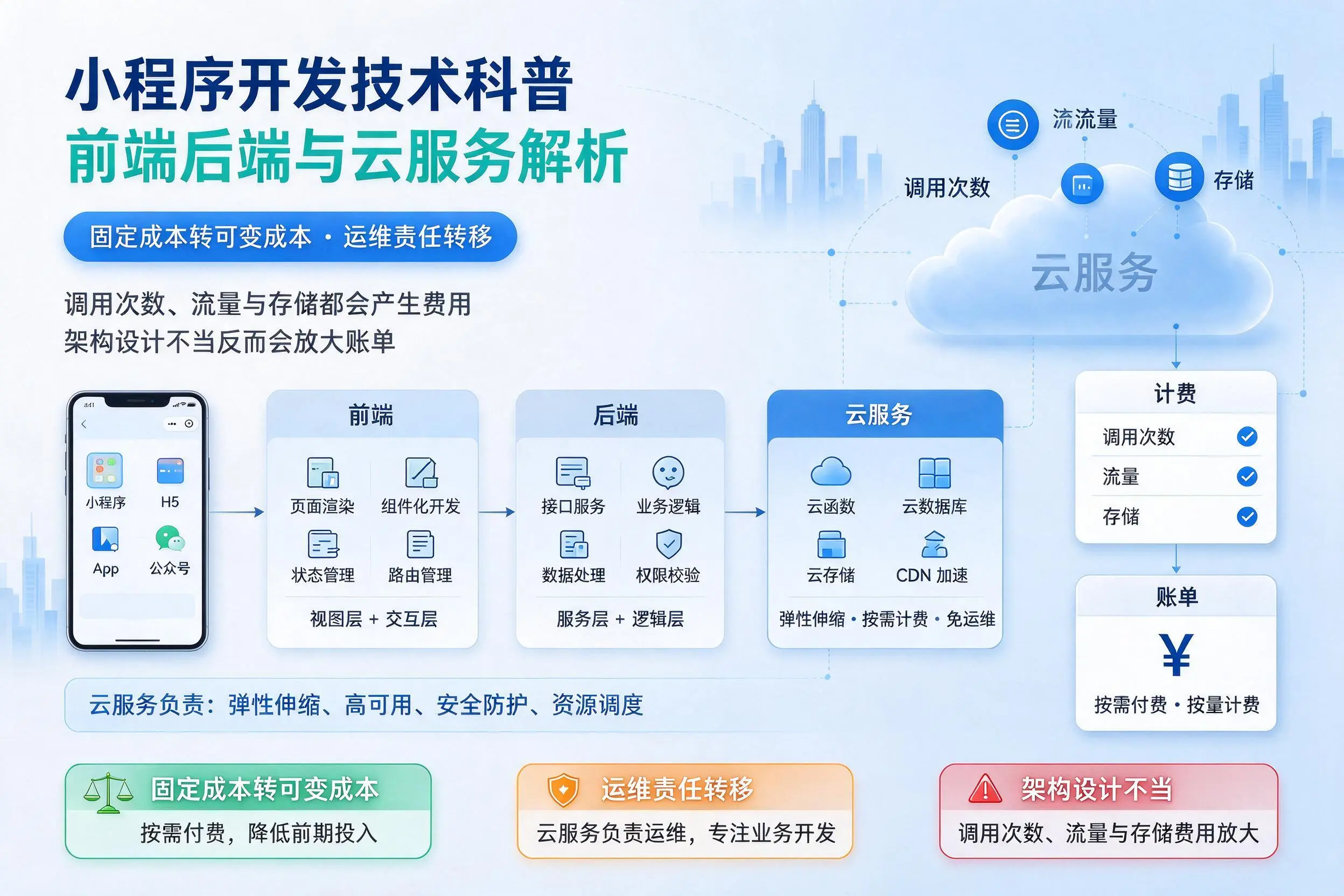 贺州小程序开发技术科普:前端后端与云服务解析
