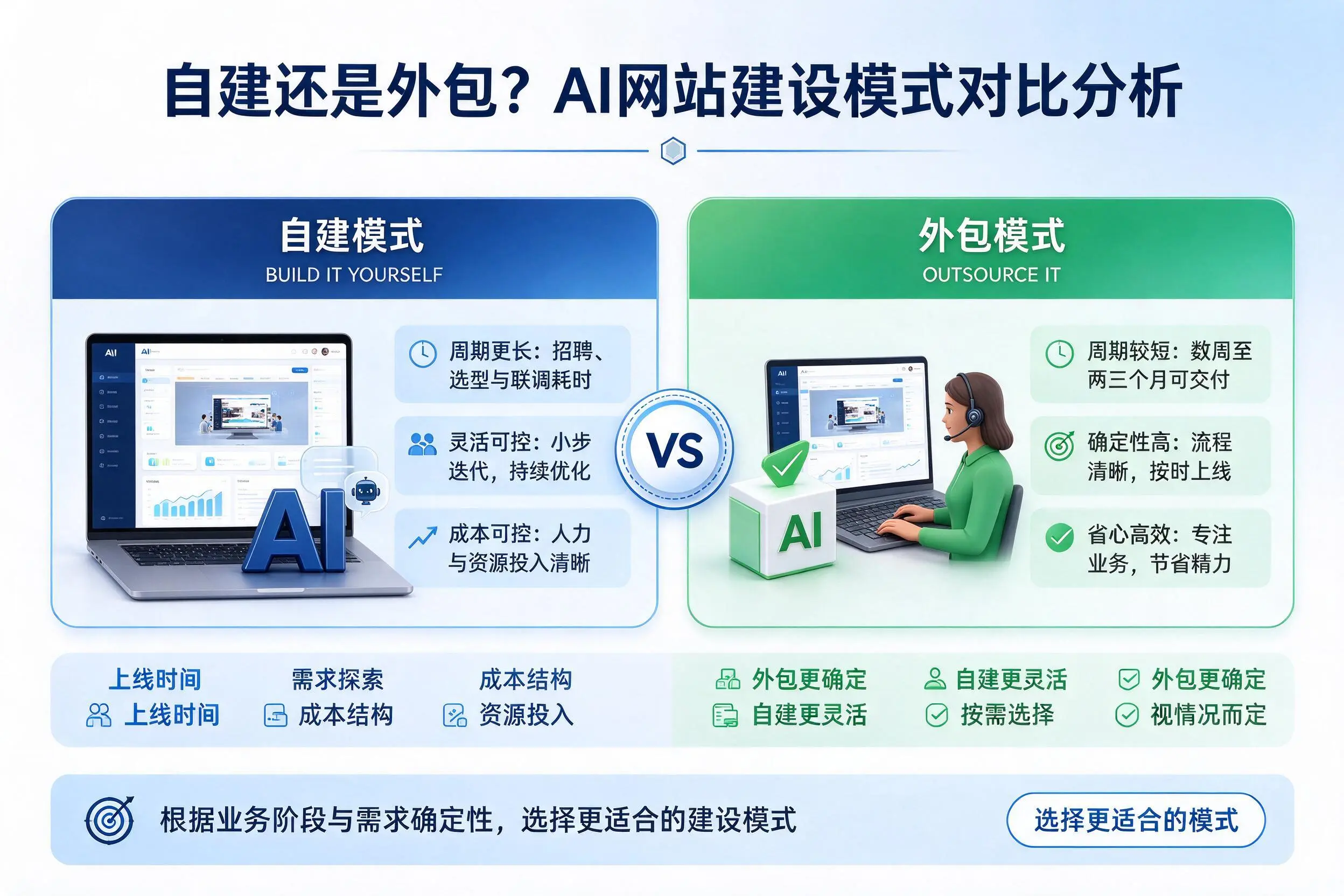 自建还是外包？贺州AI网站建设模式对比分析