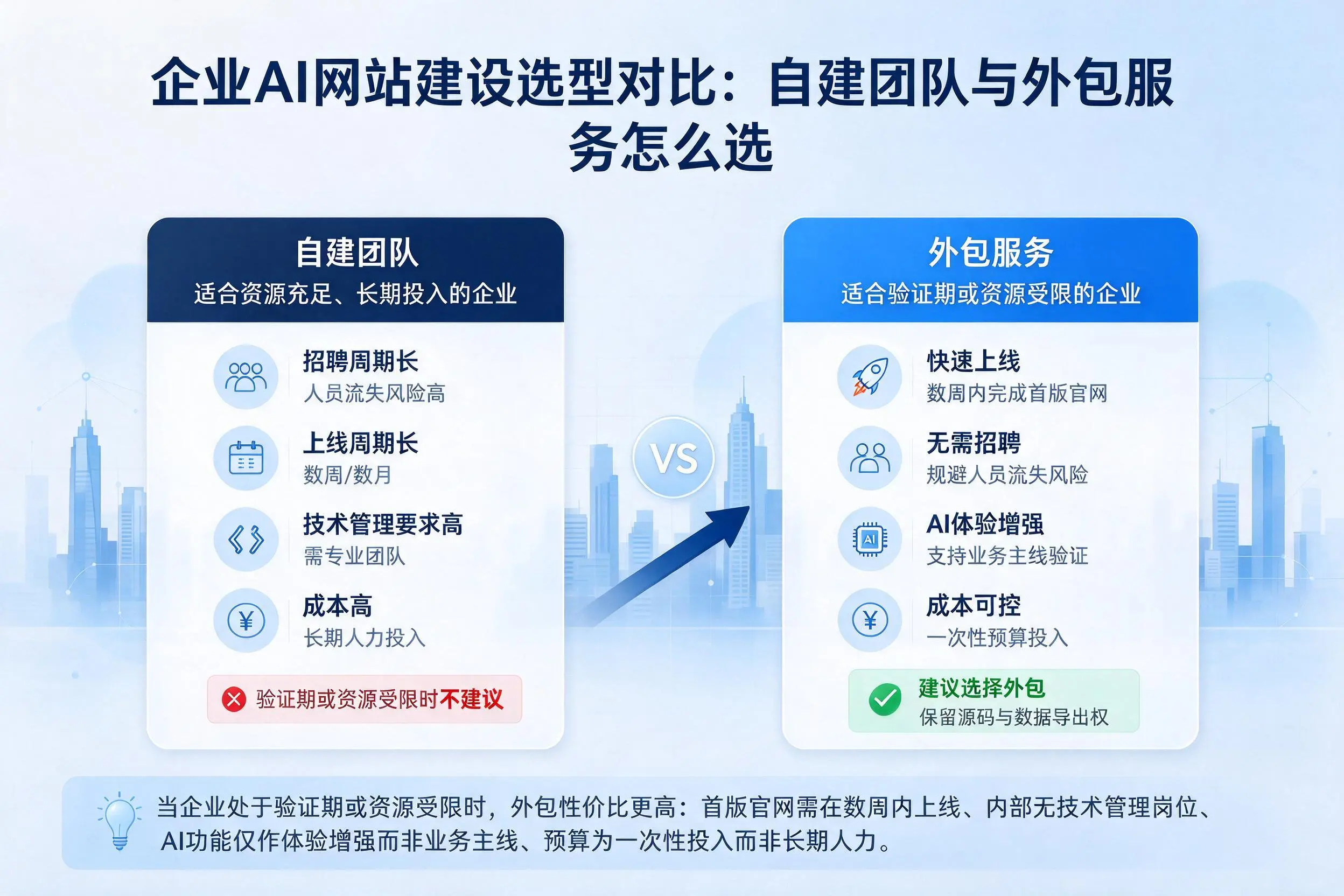 贺州企业AI网站建设选型对比:自建团队与外包服务怎么选