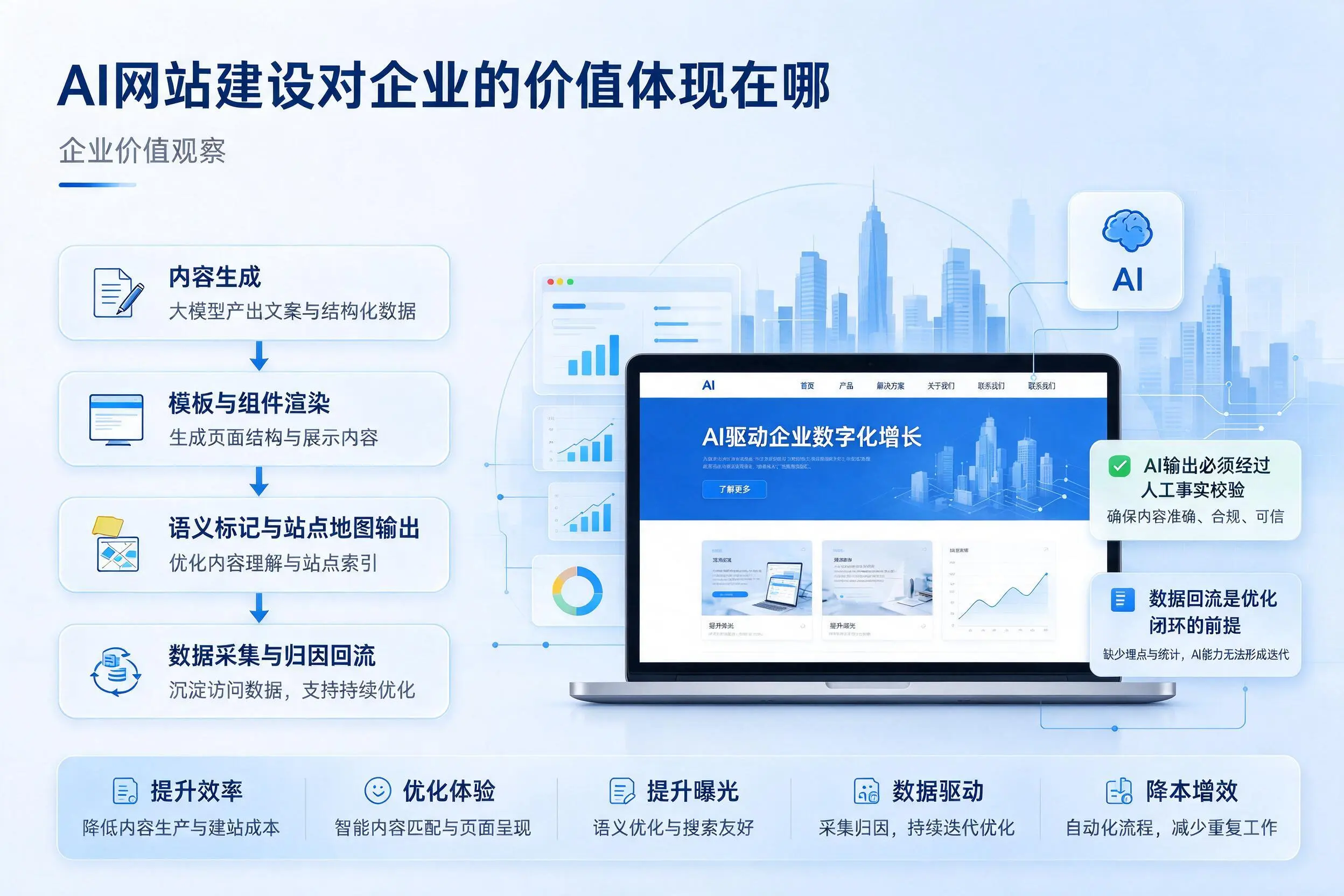 AI网站建设对企业的价值体现在哪,贺州实践观察